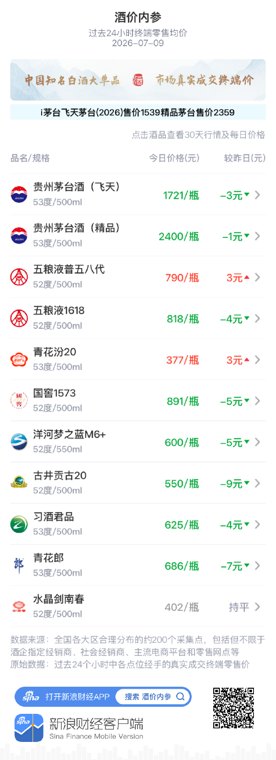 酒价内参7月9日价格发布:精品茅台小幅下跌1元/瓶