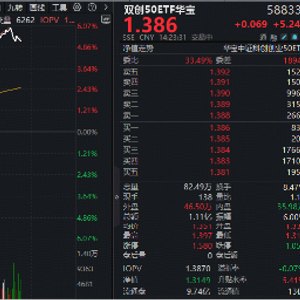飙涨6%！硬科技宽基——双创50ETF华宝（588330）暴力拉升！半导体+光模块携手走强，高盛：建议做多中国AI
